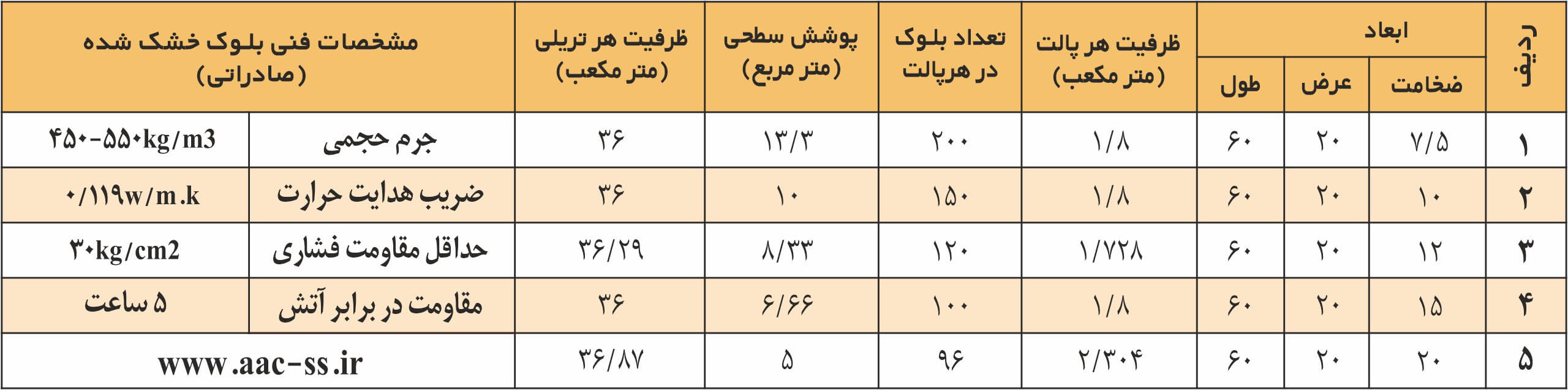 جدول مشخصات aac